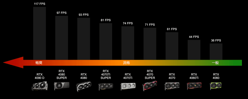 Average FPS for GPUs in Black Myth: Wukong (Ray Tracing Ultra) - 2K (2560*1440)