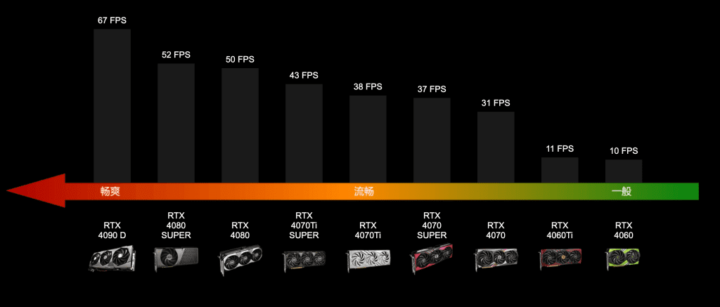 Average FPS for GPUs in Black Myth: Wukong (DLSS Quality) - 4K (3840*2160)